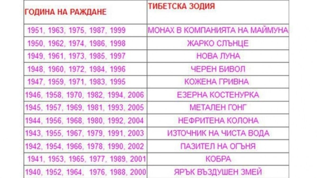 Този тибетски хороскоп е като рентген! Толкова е точен