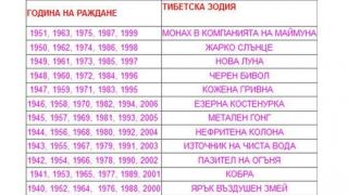 Този тибетски хороскоп е като рентген! Толкова е точен
