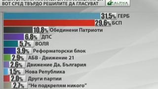 Най-ново проучване: Минимална разлика между БСП и ГЕРБ на старта на кампанията 