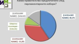 Ново изследване разкри с колко ГЕРБ изпреварва БСП (ГРАФИКИ)