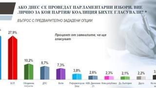 "Тренд" излезе с нови данни за бъдещото НС! Първата политическа сила е... (ГРАФИКА)