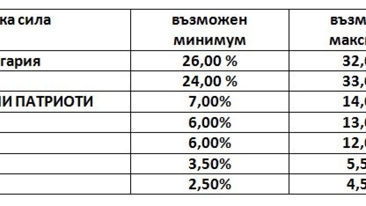 ИМП обяви изненадващи данни от експресен телефонен сондаж за изборите (ИНФОГРАФИКИ)