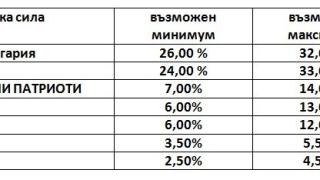 ИМП обяви изненадващи данни от експресен телефонен сондаж за изборите (ИНФОГРАФИКИ)