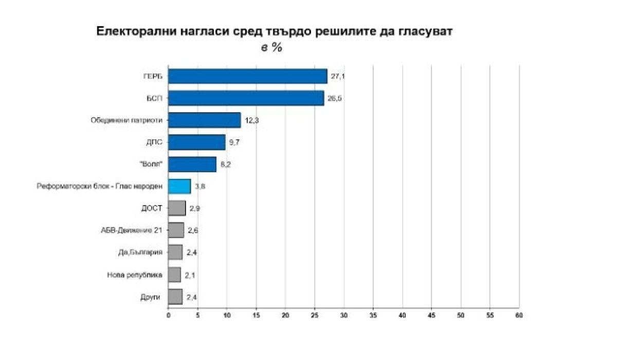 И "Галъп" излезе с данни за формулата на бъдещия парламент (ГРАФИКА)