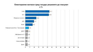 И "Галъп" излезе с данни за формулата на бъдещия парламент (ГРАФИКА)