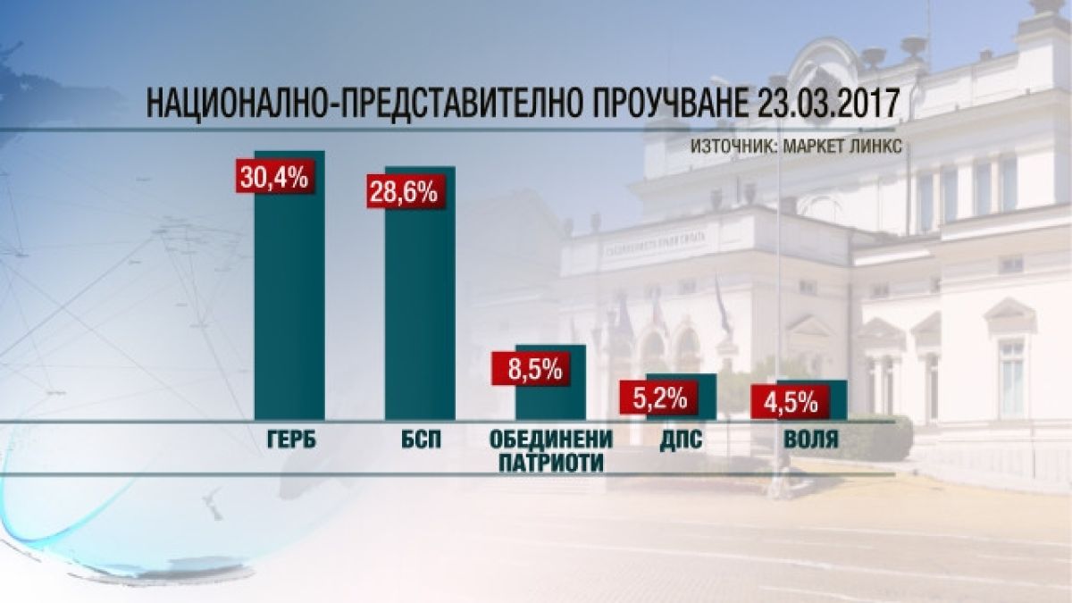 Категорично: Пет партии влизат в следващия парламент! Потвърди го и „Маркет линкс” (ГРАФИКИ)