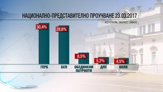 Категорично: Пет партии влизат в следващия парламент! Потвърди го и „Маркет линкс” (ГРАФИКИ)
