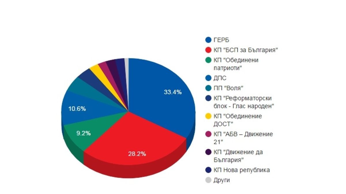 "Алфа Рисърч" при 100% паралелно преброяване: ГЕРБ печели с 33,4%, БСП - 28,2% (ГРАФИКА)