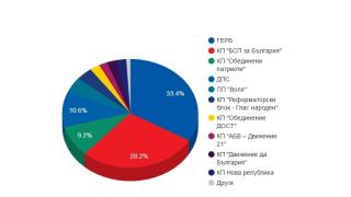 "Алфа Рисърч" при 100% паралелно преброяване: ГЕРБ печели с 33,4%, БСП - 28,2% (ГРАФИКА)
