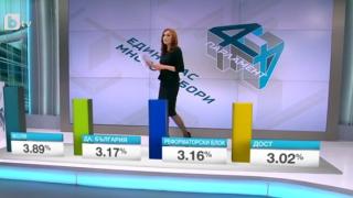 Най-нови данни от "Маркет линкс": Голяма изненада с процентите на Марешки (ГРАФИКИ)
