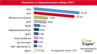 „Сова Харис” показа нови данни: Вижте каква е разликата между ГЕРБ и БСП (ГРАФИКА)