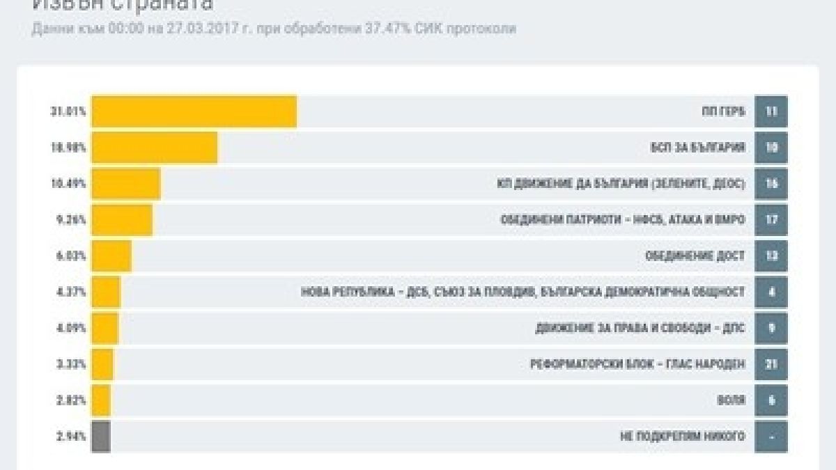 ЦИК заяви: ГЕРБ печели и зад граница (ГРАФИКИ)