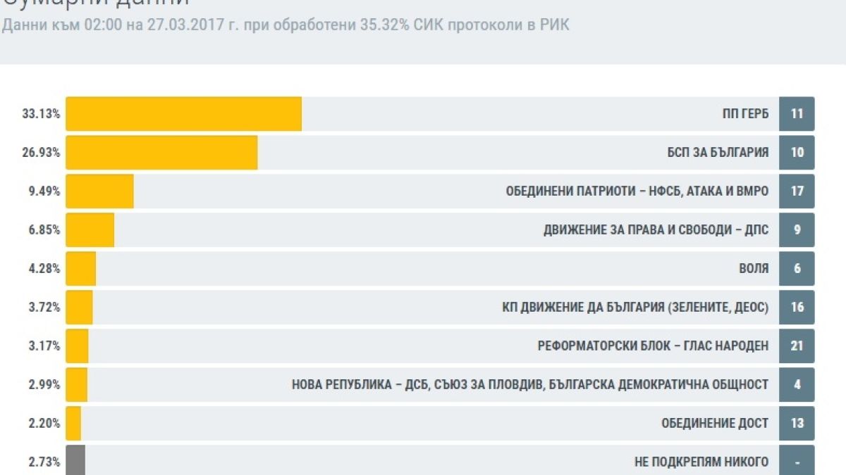 ЦИК с най-нови данни за изборните резултати! (ГРАФИКИ)