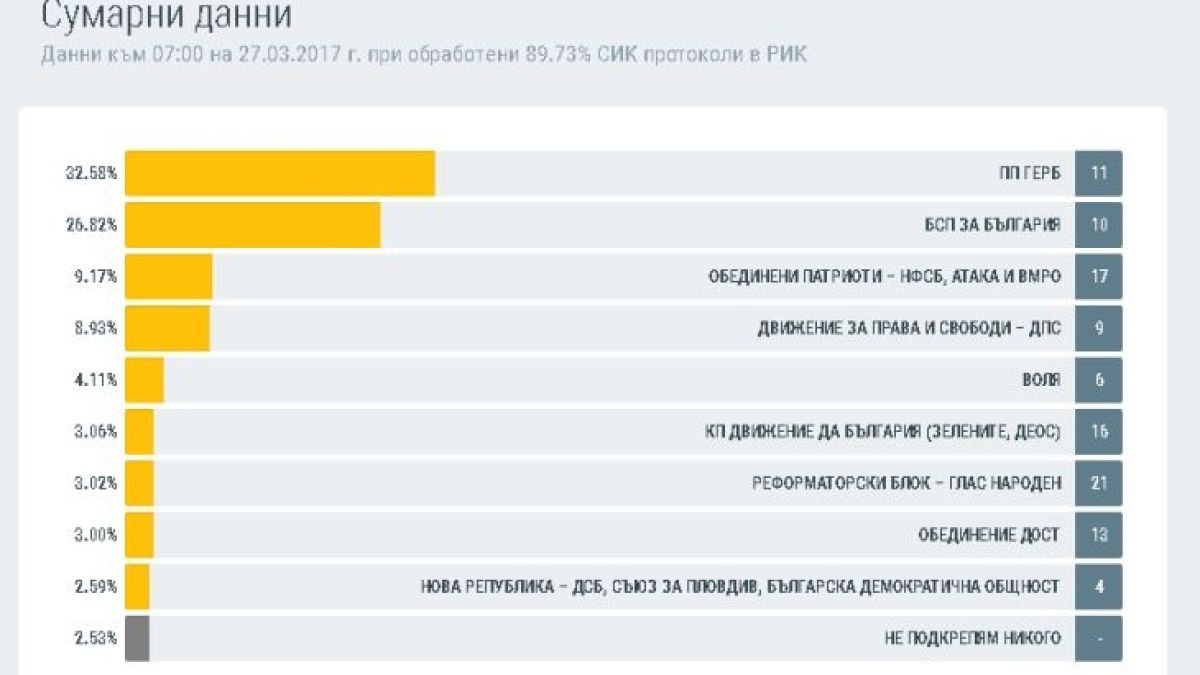 Първо в БЛИЦ! Най-нови данни на ЦИК към 07.00 часа! БСП смъкна под 6% преднината на ГЕРБ, инфарктна близост между ДПС и Патриотите (ТАБЛИЦИ)