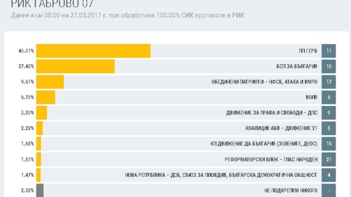 Как гласуваха в 16 области? Окончателни данни при обработените 100% протоколи (ТАБЛИЦИ)