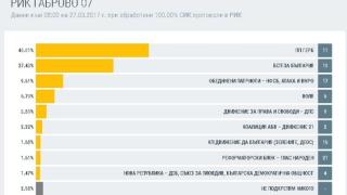 Как гласуваха в 16 области? Окончателни данни при обработените 100% протоколи (ТАБЛИЦИ)