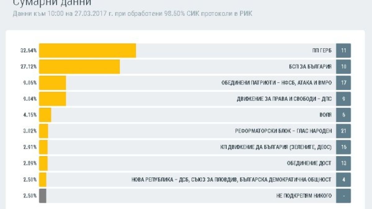 Първо в БЛИЦ! Горещи данни от 10.00 часа: Драмата за третото място е неописуема - само 2 стотни делят ДПС от Патриотите, десните градски и ДОСТ - още по-зян