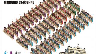 Депутатските места събрани само в една СНИМКА