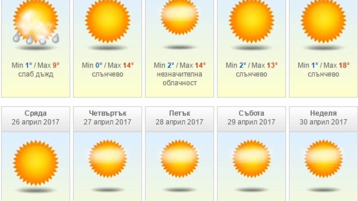 Добрата новина: Стана ясно кога се завръща топлото и слънчево време (10-ДНЕВНА ПРОГНОЗА)