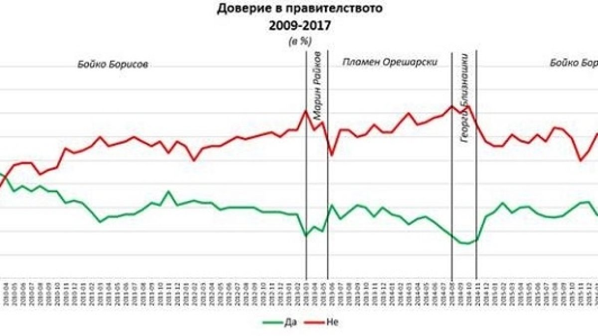 Изследване на "Галъп" с горещи данни за старта на кабинета "Борисов 3" и парламента (ГРАФИКИ)