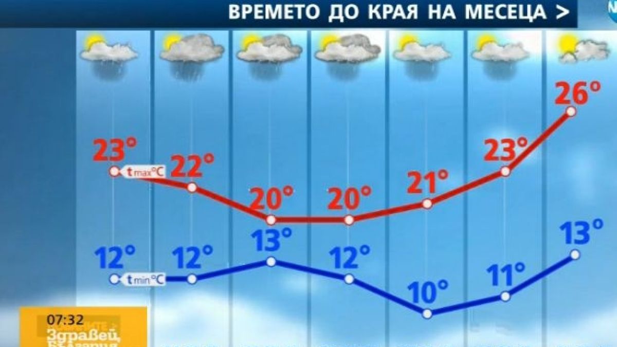 И Анастасия Кирилова от НИМХ към БАН попари надеждите за хубаво време 