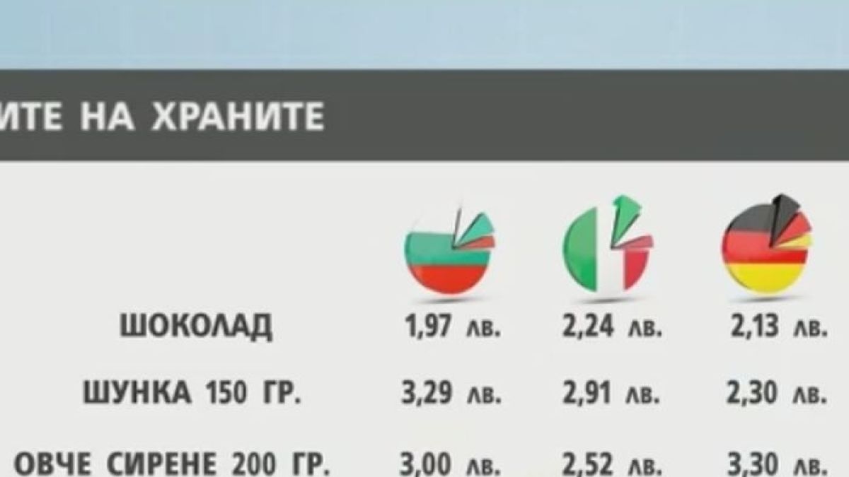 Икономист посочи трябва ли цените на храните в България и в чужбина да са еднакви