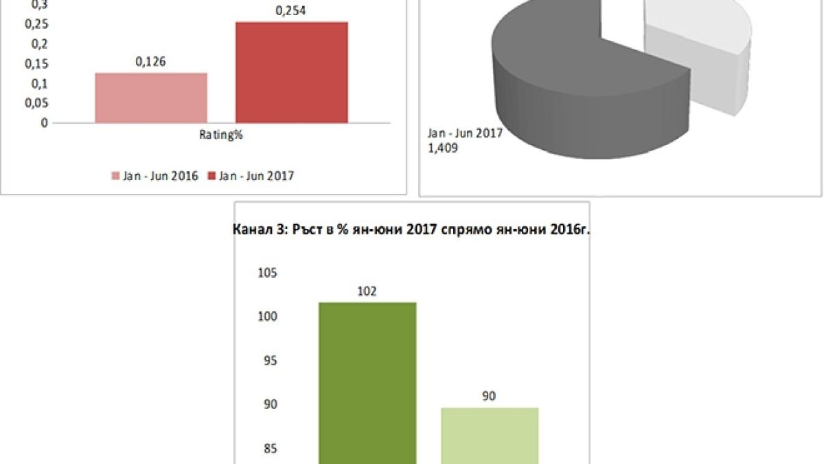 Канал 3 с два пъти повече зрители само за година