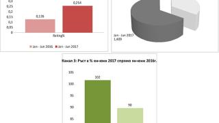 Канал 3 с два пъти повече зрители само за година