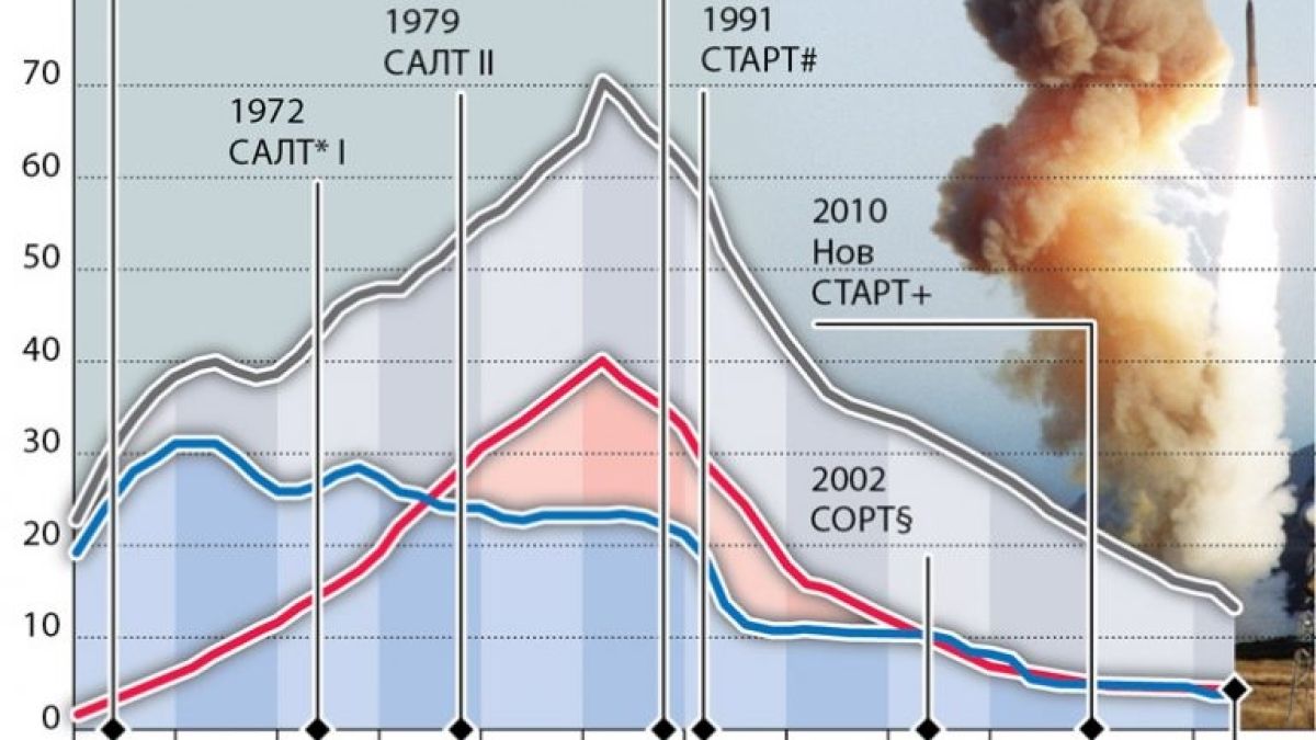Важен доклад разкри какво се случва с ядрените бойни глави в света (ИКОНОГРАФИКА)
