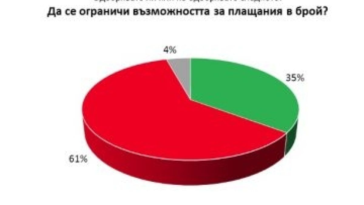 „Галъп интернешънъл“: 85% от българите подкрепят идеята катализаторите да станат задължителни за колите 61% са против ограничаването на плащанията кеш