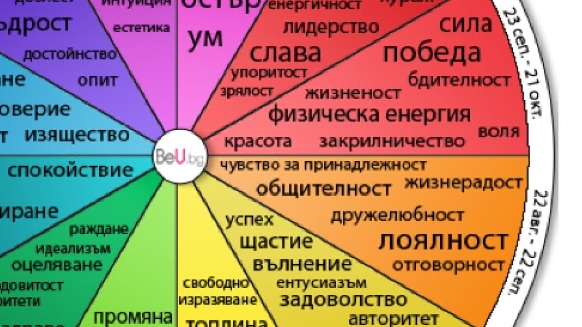 Вижте кой цвят сте и ще разберете ужасно много неща за вас и рождената ви КАРТА