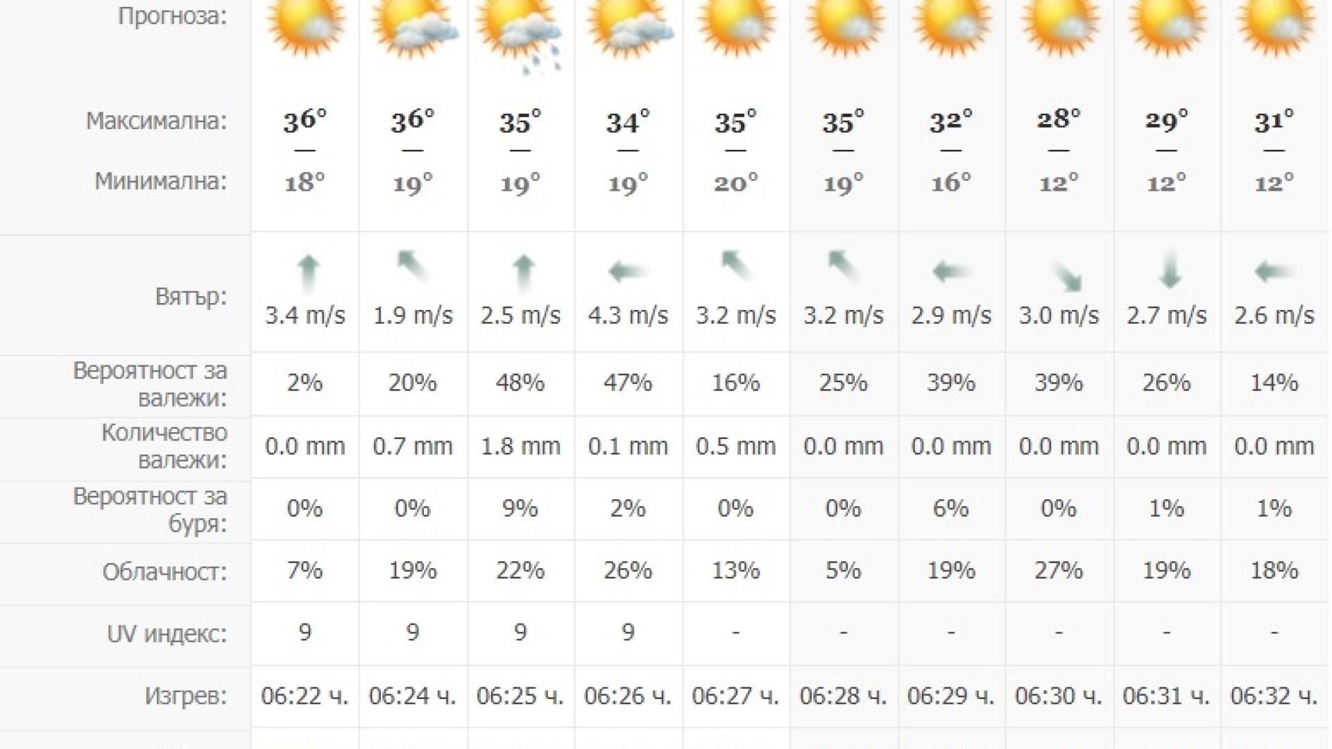 Започва седмицата на жадуваното захлаждане, то ще се случи в... (ТАБЛИЦА)