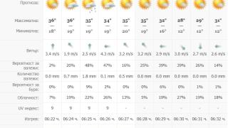 Започва седмицата на жадуваното захлаждане, то ще се случи в... (ТАБЛИЦА)