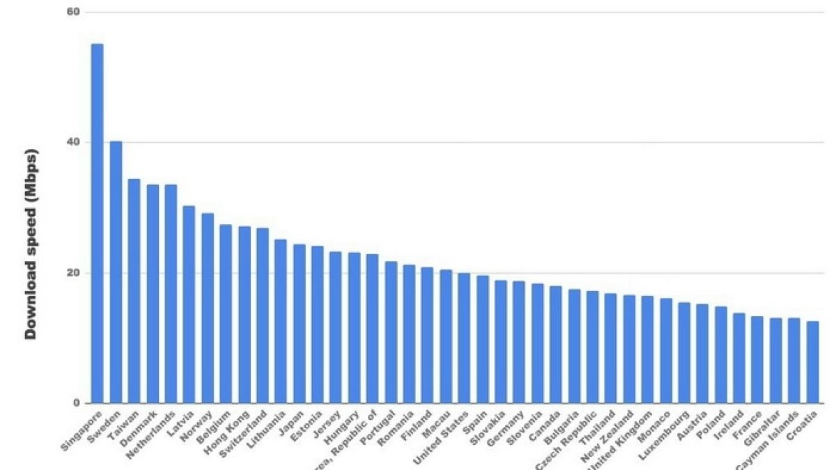 Качеството на интернет в България пада, вече сме на 26-о място