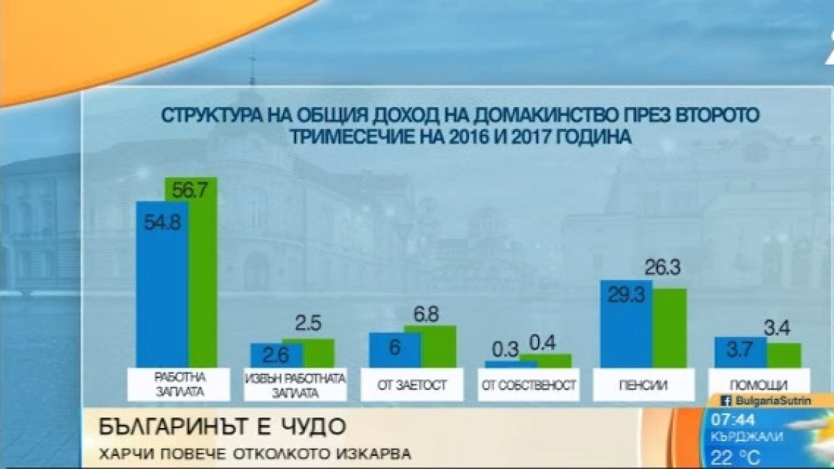 Никъде по света няма такова чудо: Българинът харчи повече, отколкото изкарва