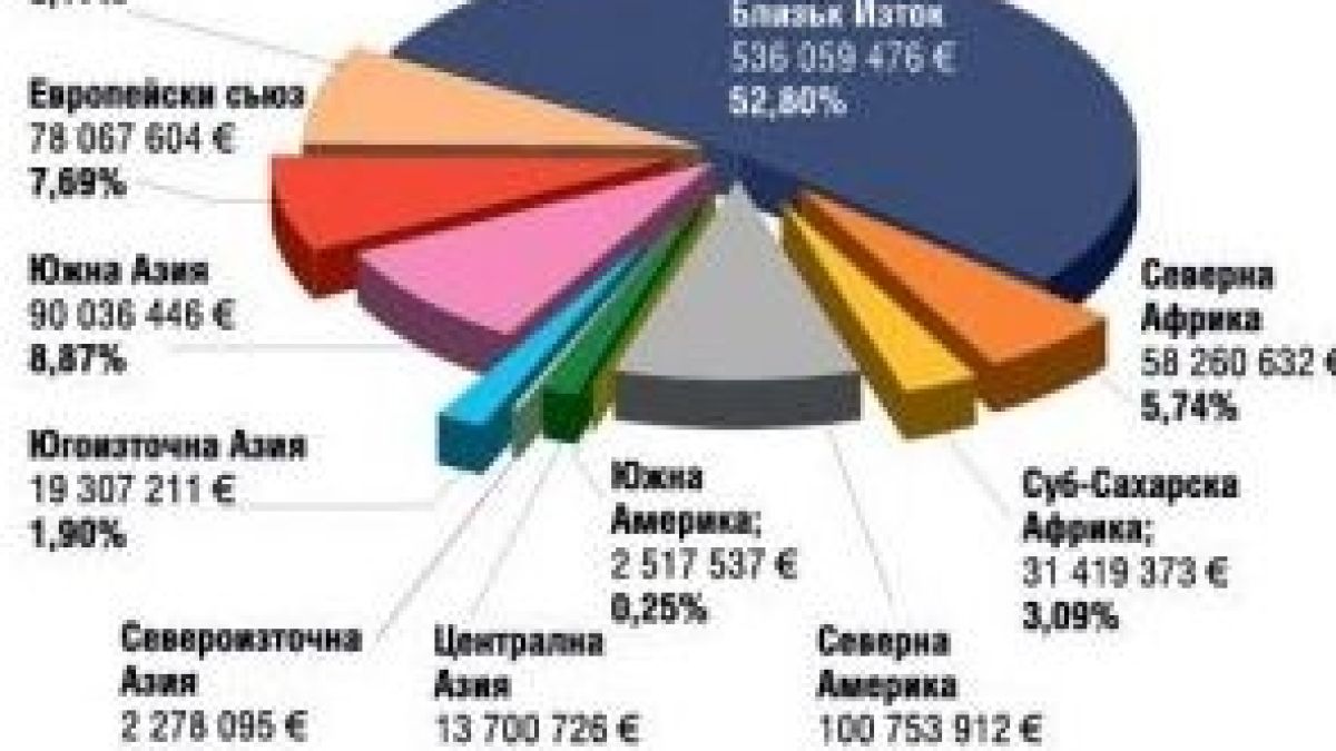 Изнесохме оръжие за над 1 млрд. евро (ГРАФИКА)