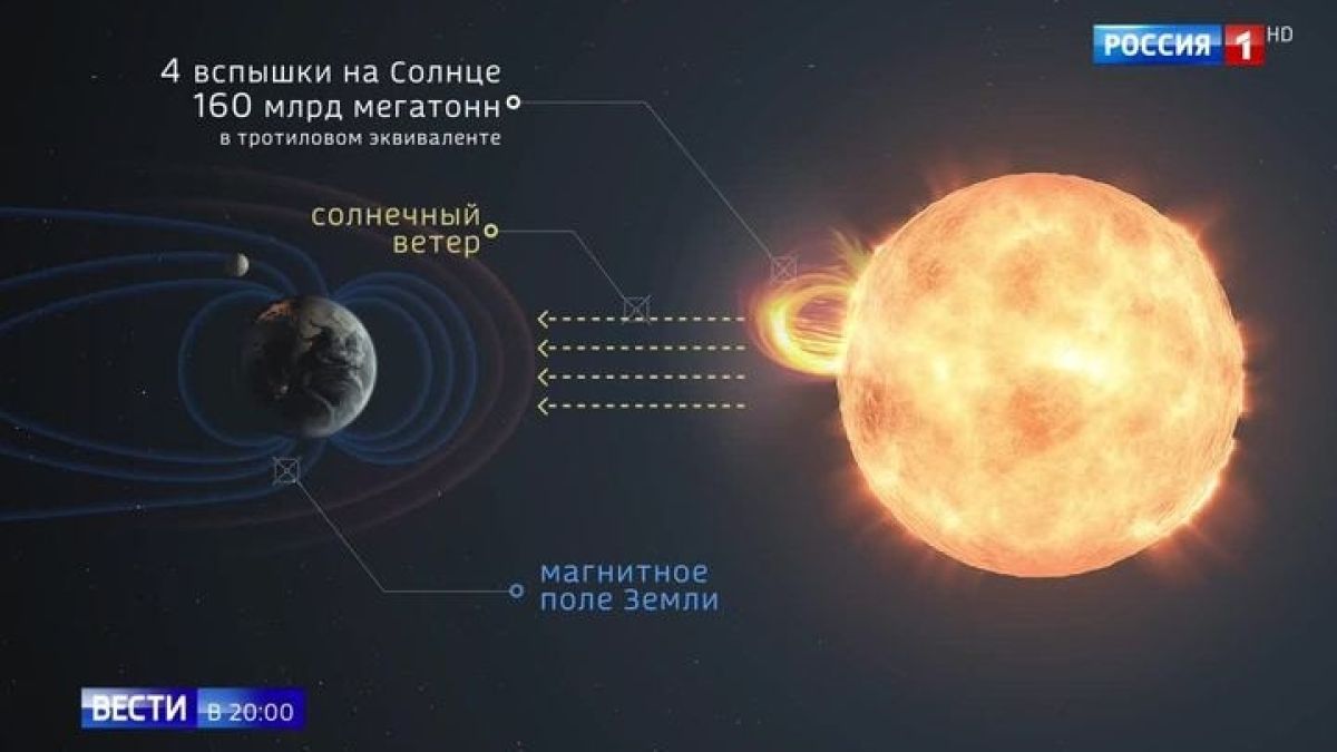 Експерти: Над Земята бушува най-мощната от 20 години насам магнитна буря, потоците от плазма удрят целия организъм на човека (ВИДЕО)