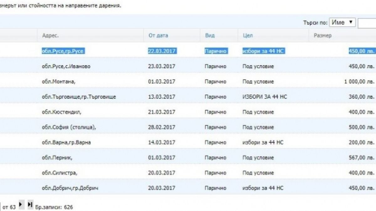 Скандалите около арестувания в Русе депутатски брат не спират! Дал 450 лева на...(СНИМКА)
