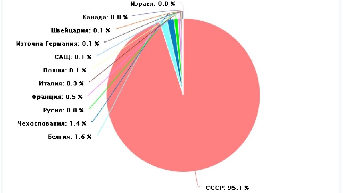 Обявиха кои са държавите, купили от нас най-много оръжие от 1950-та досега (ГРАФИКИ)