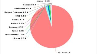 Обявиха кои са държавите, купили от нас най-много оръжие от 1950-та досега (ГРАФИКИ)