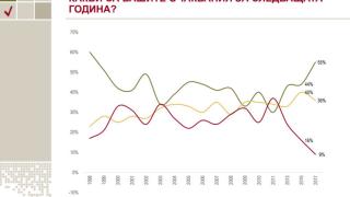 Не е за вярване! Проучване установи нещо невиждано, което се случи за първи път от 20 години насам в България
