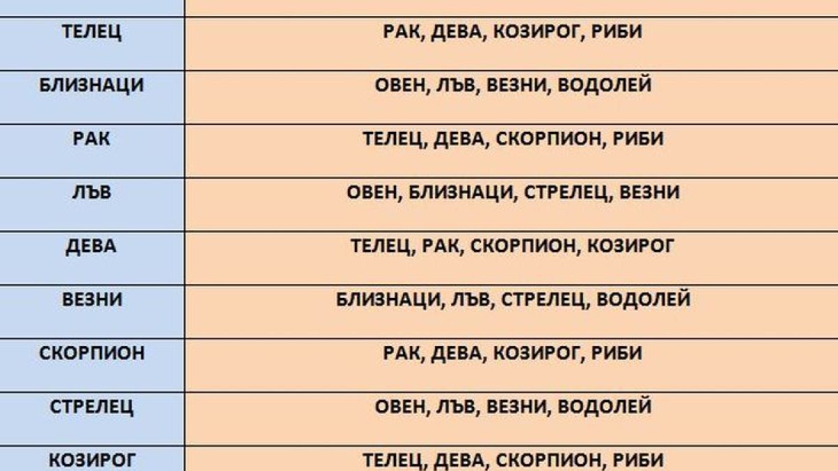 Тези зодии никога няма да открият щастието, ако са заедно!