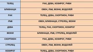 Тези зодии никога няма да открият щастието, ако са заедно!