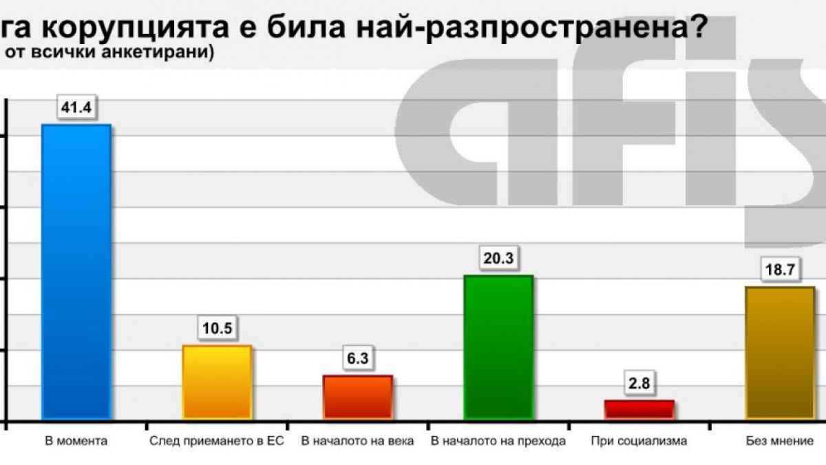 Национално проучване на АФИС посочи вижда ли българинът злоупотреба с публичната власт (ГРАФИКИ)