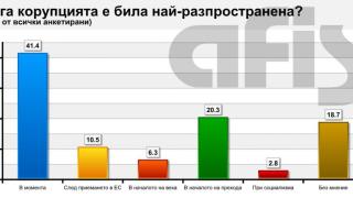 Национално проучване на АФИС посочи вижда ли българинът злоупотреба с публичната власт (ГРАФИКИ)