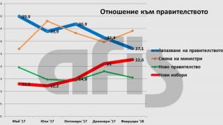 Горещо проучване на "Афис" сочи какво ще стане, ако има предсрочни избори днес