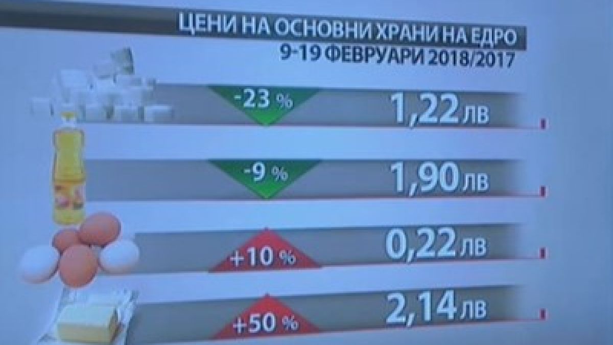 Ще скъсаме ли джоба заради поскъпване на храните около Великден? (ГРАФИКА)