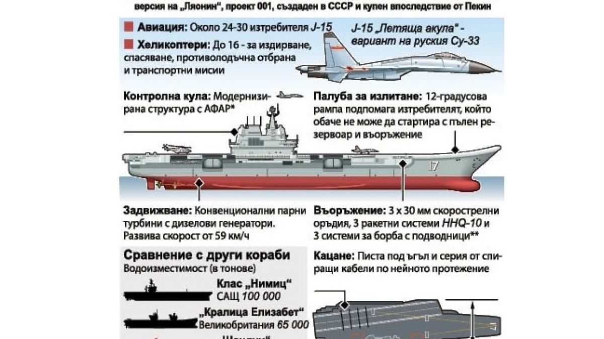Китай прави ядрен самолетоносач 