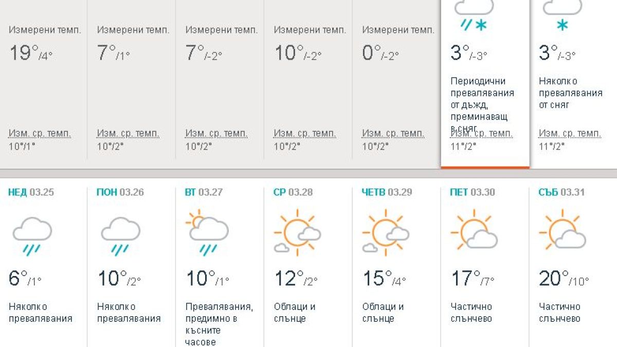 Синоптични модели показаха кога живакът ще скочи и ще хвърлим зимните дрехи (ТАБЛИЦИ/ВИДЕО)