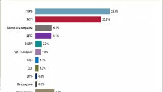 Горещ барометър: БСП диша във врата на ГЕРБ, разликата вече е под 3%, но има една тънкост